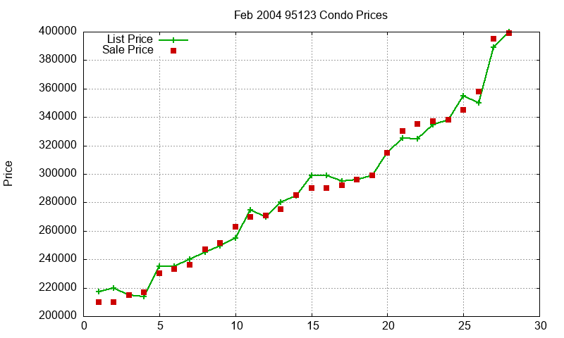 95123 Condos Just Sold 2004-02