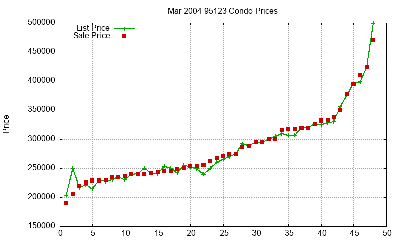 95123 Condos Just Sold 2004-03