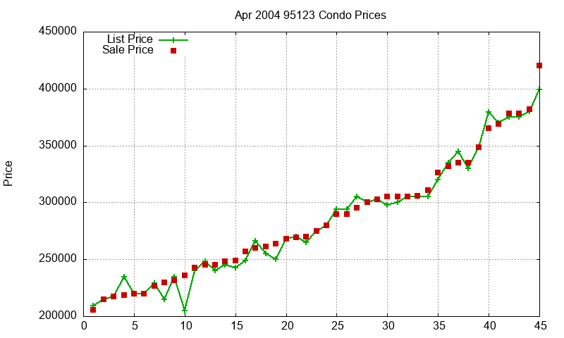 95123 Condos Just Sold 2004-04