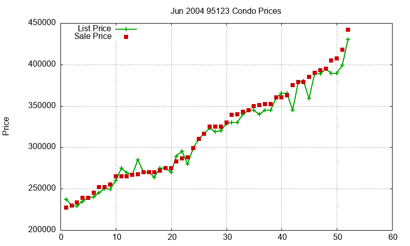 95123 Condos Just Sold 2004-06