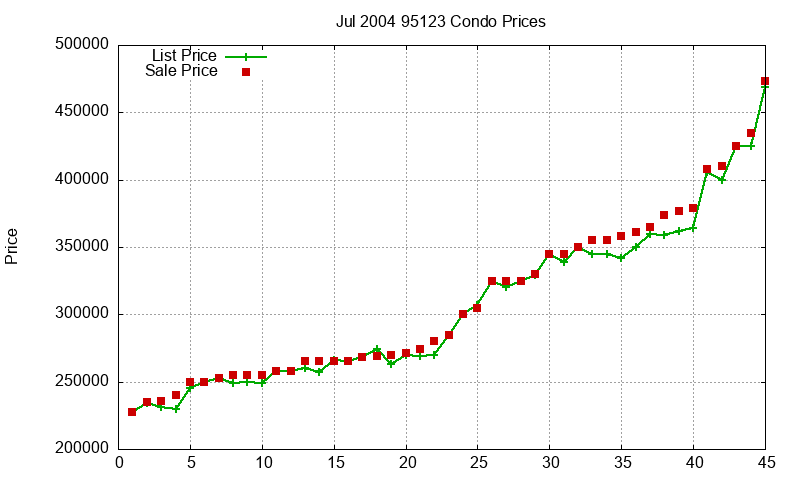 95123 Condos Just Sold 2004-07