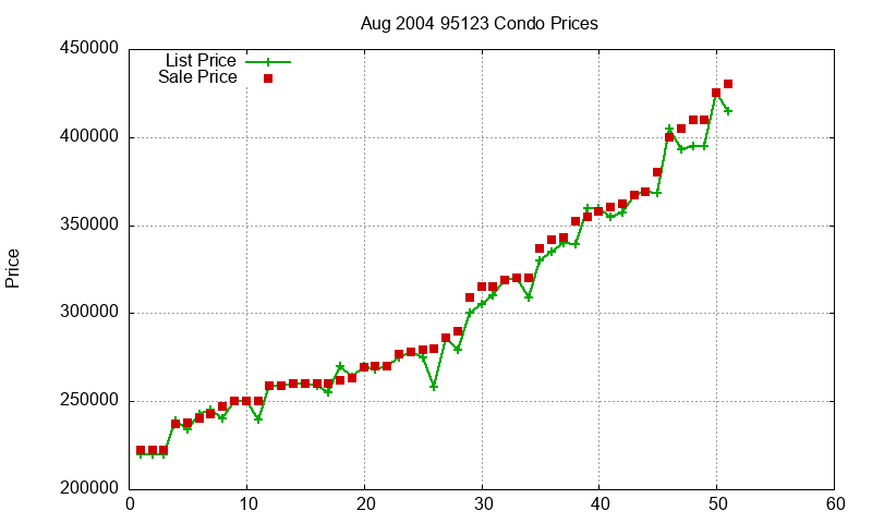 95123 Condos Just Sold 2004-08