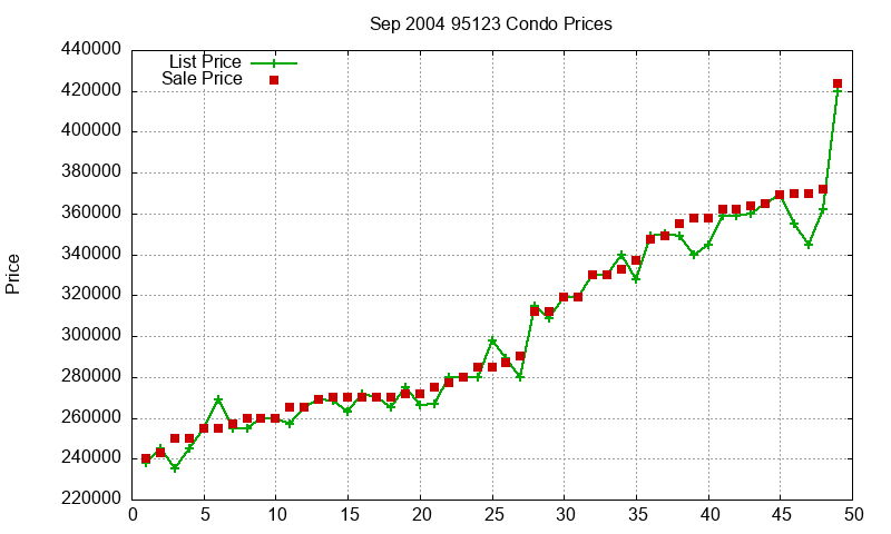 95123 Condos Just Sold 2004-09