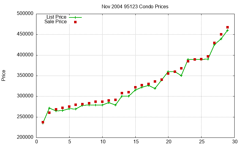 95123 Condos Just Sold 2004-11