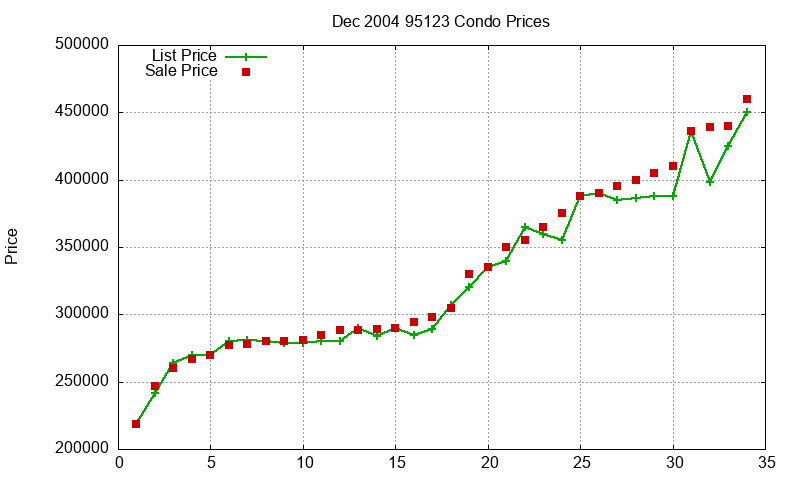 95123 Condos Just Sold 2004-12