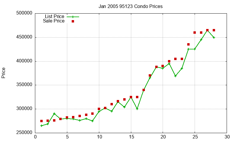 95123 Condos Just Sold 2005-01