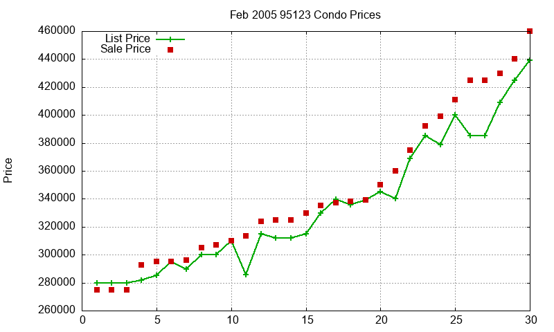 95123 Condos Just Sold 2005-02
