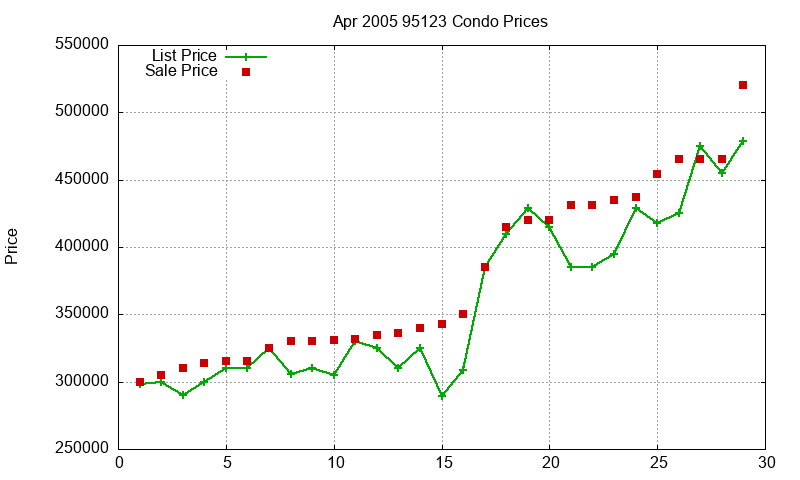 95123 Condos Just Sold 2005-04