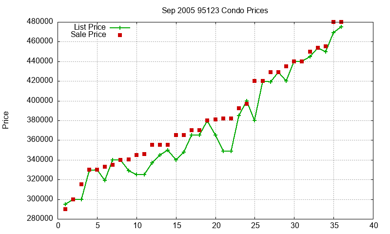 95123 Condos Just Sold 2005-09
