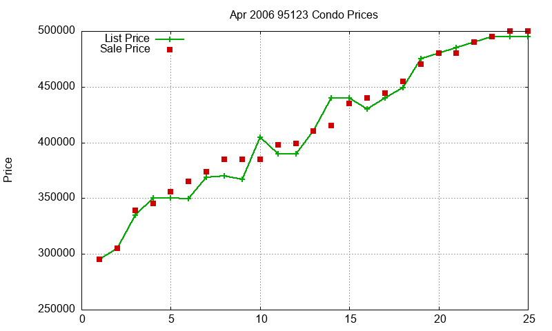 95123 Condos Just Sold 2006-04