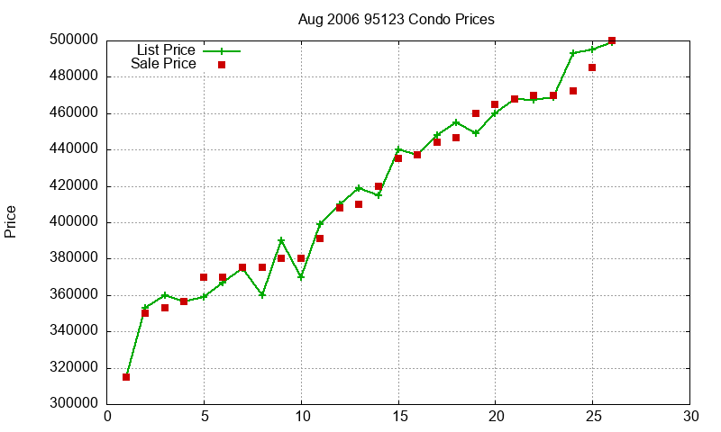 95123 Condos Just Sold 2006-08