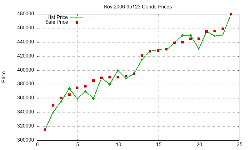 95123 Condos Just Sold 2006-11