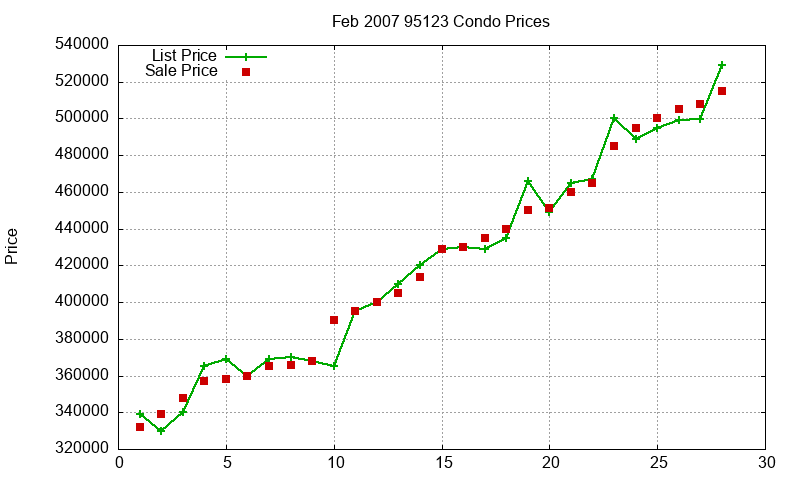 95123 Condos Just Sold 2007-02