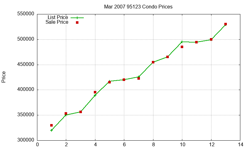 95123 Condos Just Sold 2007-03