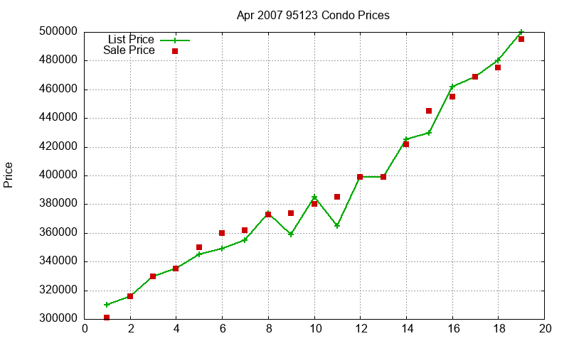 95123 Condos Just Sold 2007-04