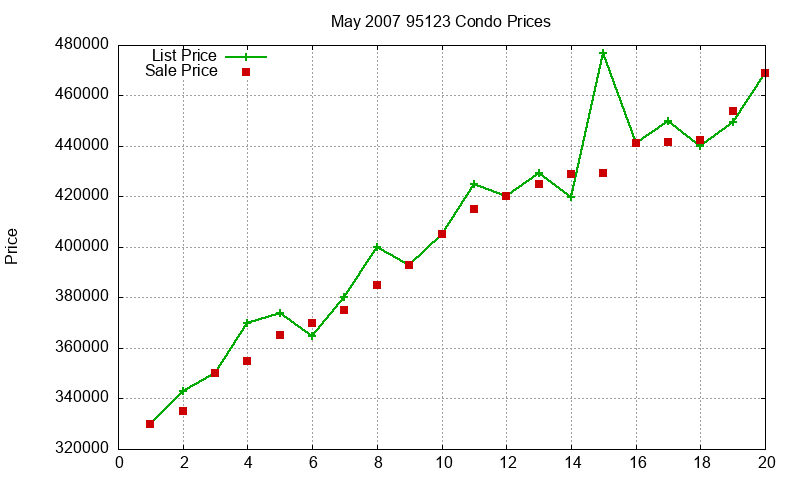 95123 Condos Just Sold 2007-05