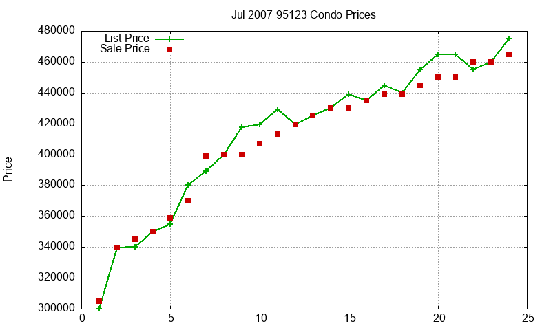 95123 Condos Just Sold 2007-07