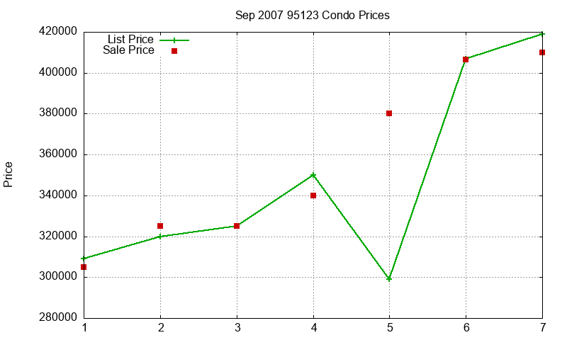 95123 Condos Just Sold 2007-09