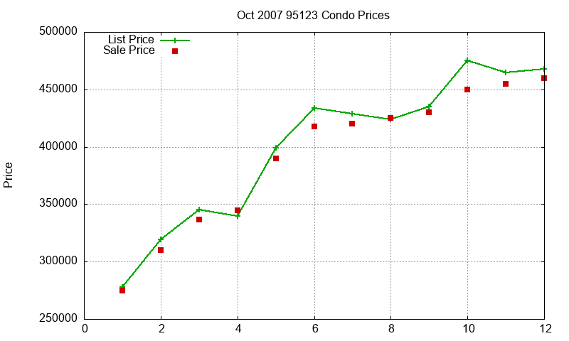 95123 Condos Just Sold 2007-10