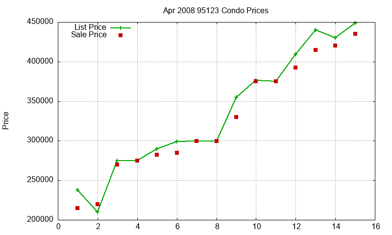 95123 Condos Just Sold 2008-04
