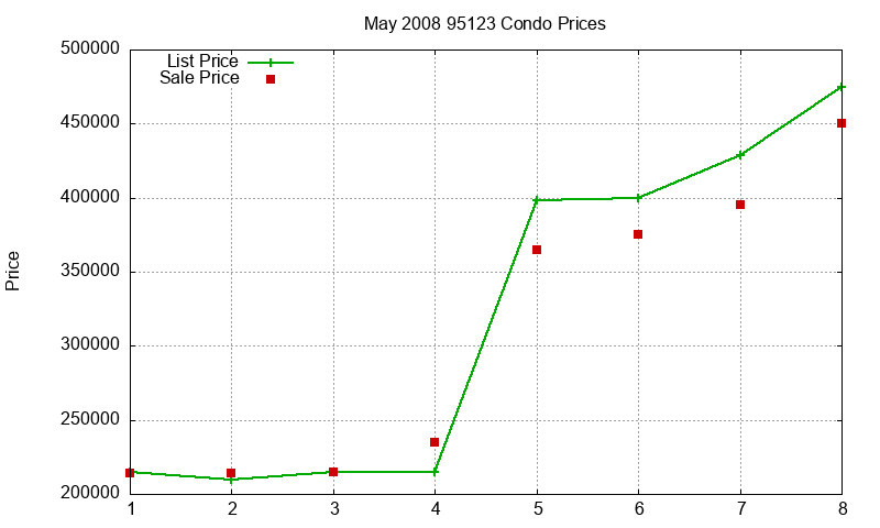 95123 Condos Just Sold 2008-05