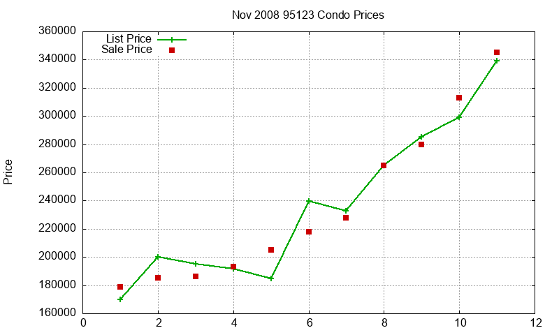 95123 Condos Just Sold 2008-11