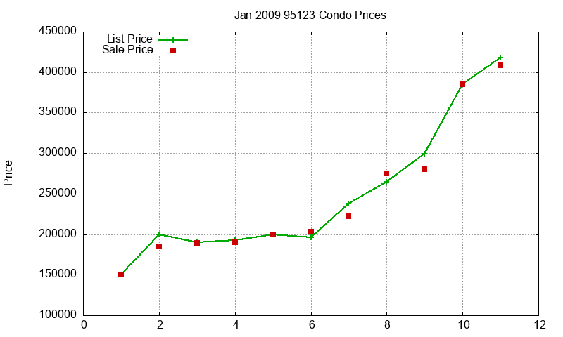 95123 Condos Just Sold 2009-01