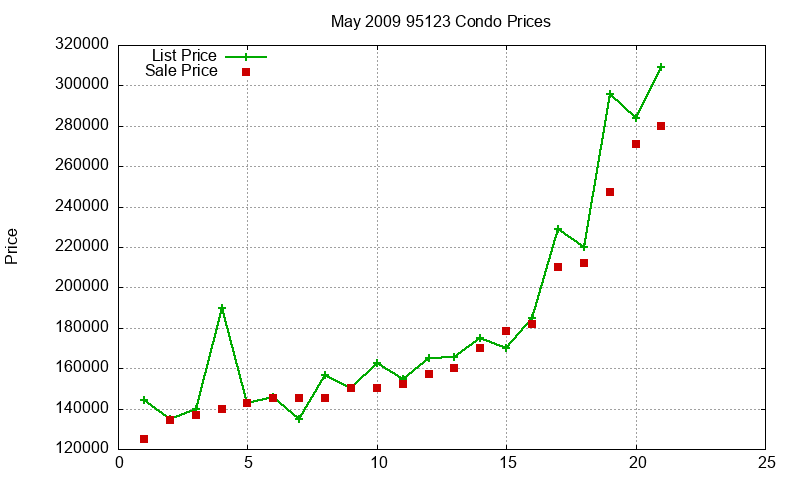 95123 Condos Just Sold 2009-05