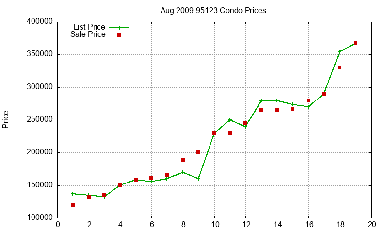 95123 Condos Just Sold 2009-08