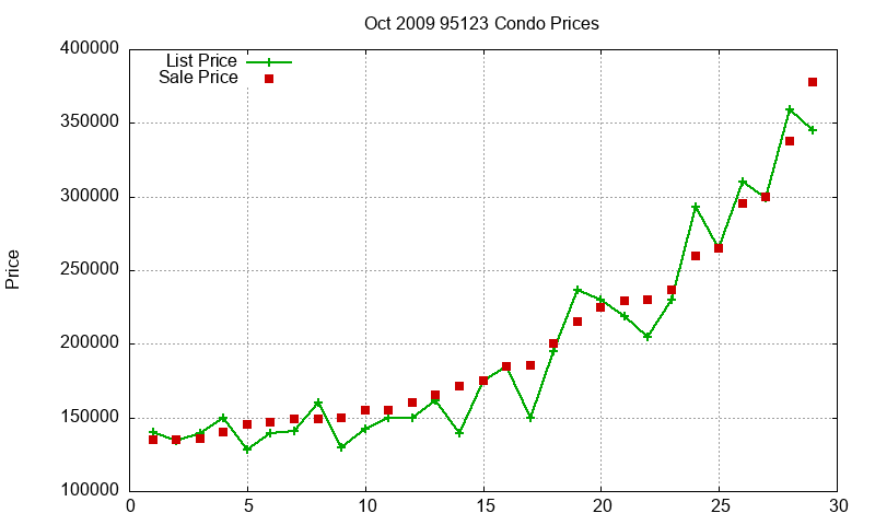 95123 Condos Just Sold 2009-10