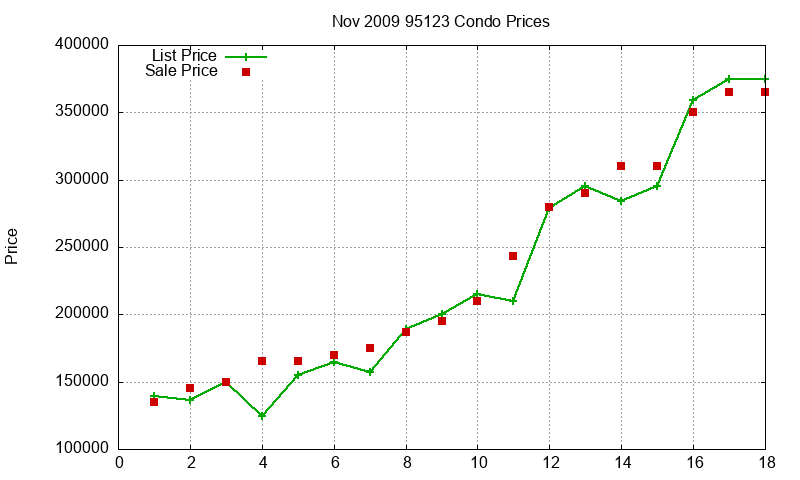 95123 Condos Just Sold 2009-11