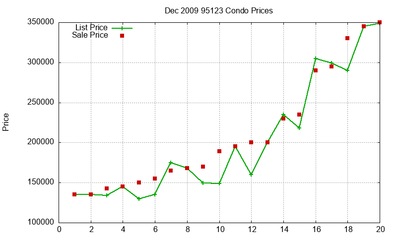 95123 Condos Just Sold 2009-12