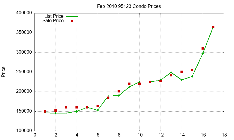 95123 Condos Just Sold 2010-02