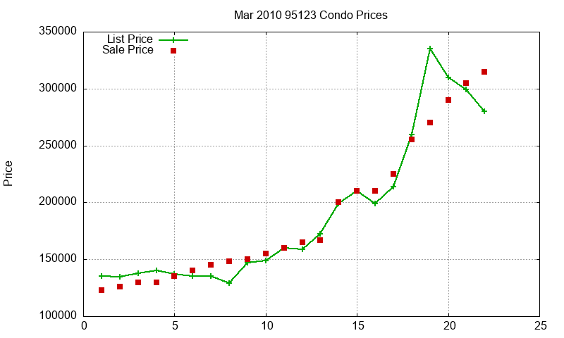 95123 Condos Just Sold 2010-03