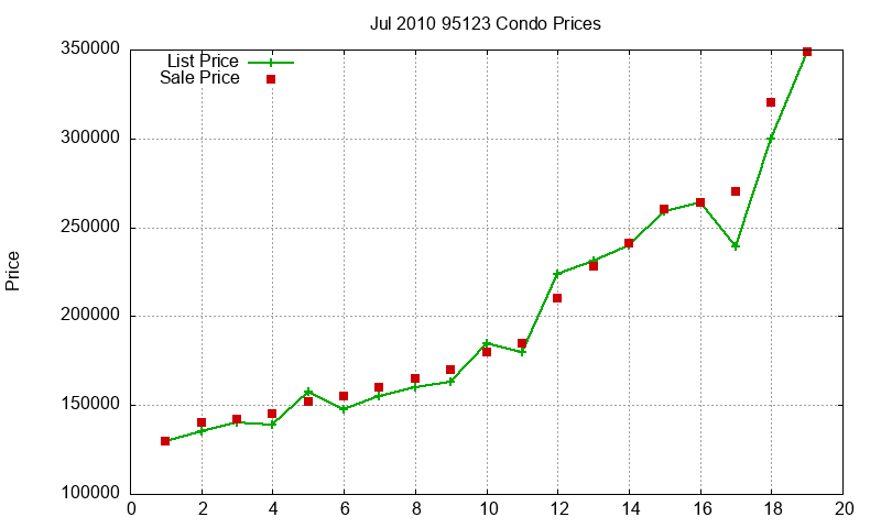 95123 Condos Just Sold 2010-07