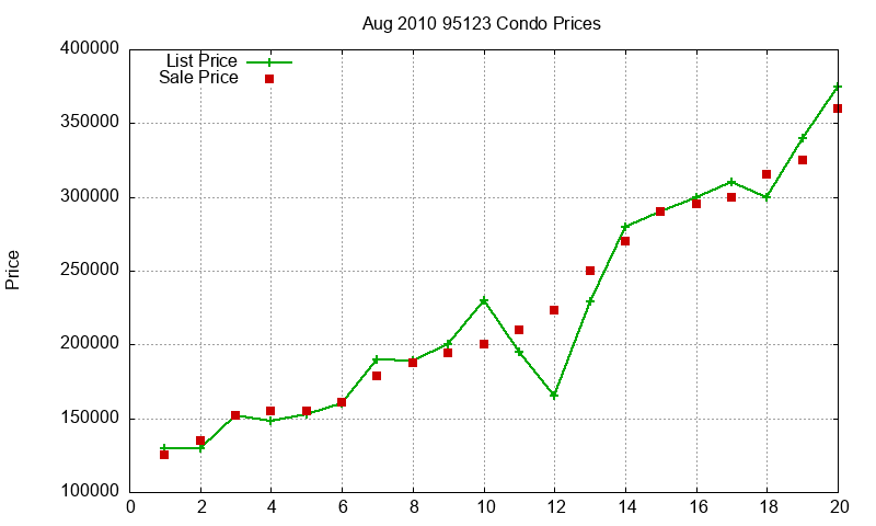 95123 Condos Just Sold 2010-08