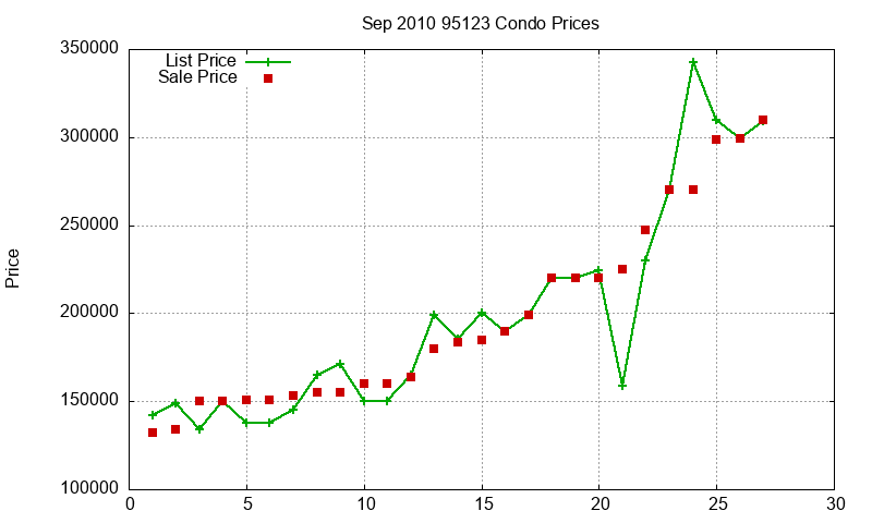95123 Condos Just Sold 2010-09