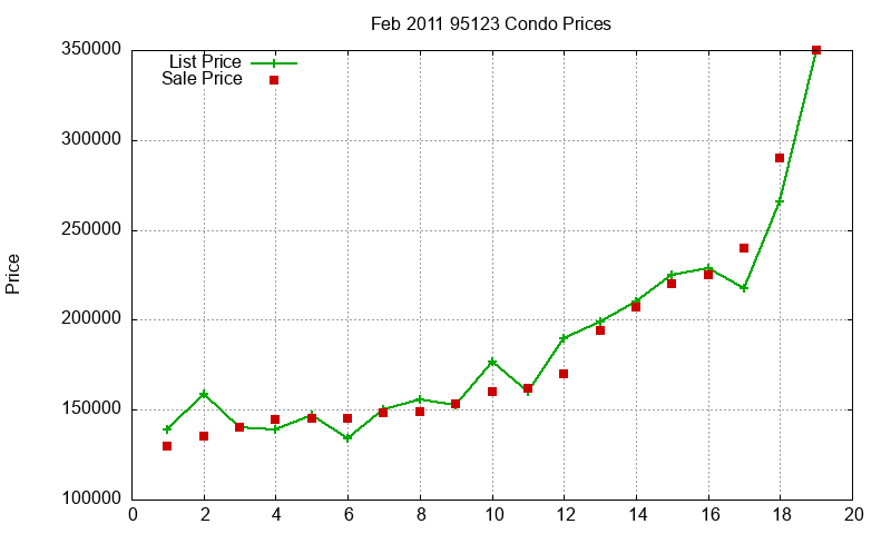 95123 Condos Just Sold 2011-02