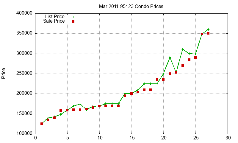 95123 Condos Just Sold 2011-03