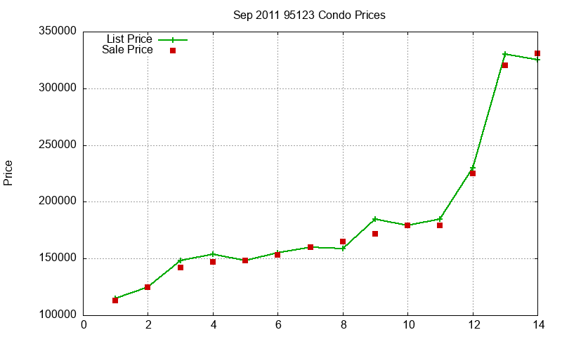 95123 Condos Just Sold 2011-09