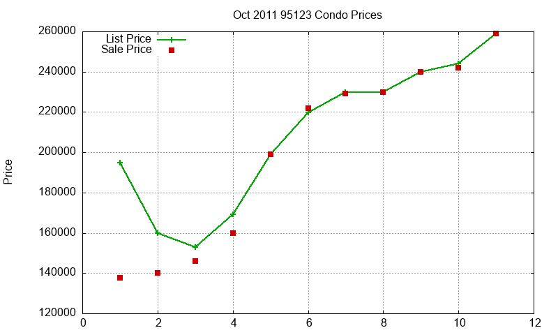 95123 Condos Just Sold 2011-10