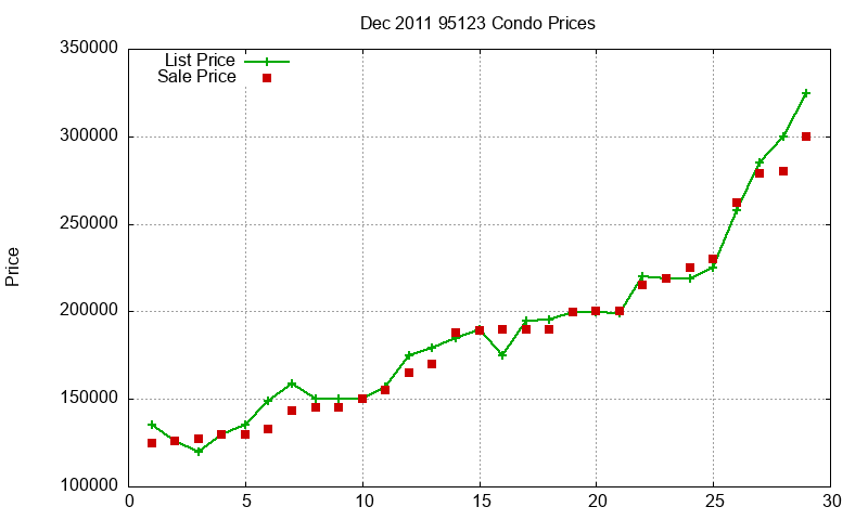 95123 Condos Just Sold 2011-12