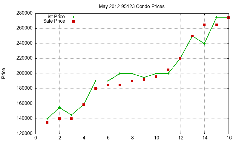 95123 Condos Just Sold 2012-05 95123 Condos Just Sold 2012-05