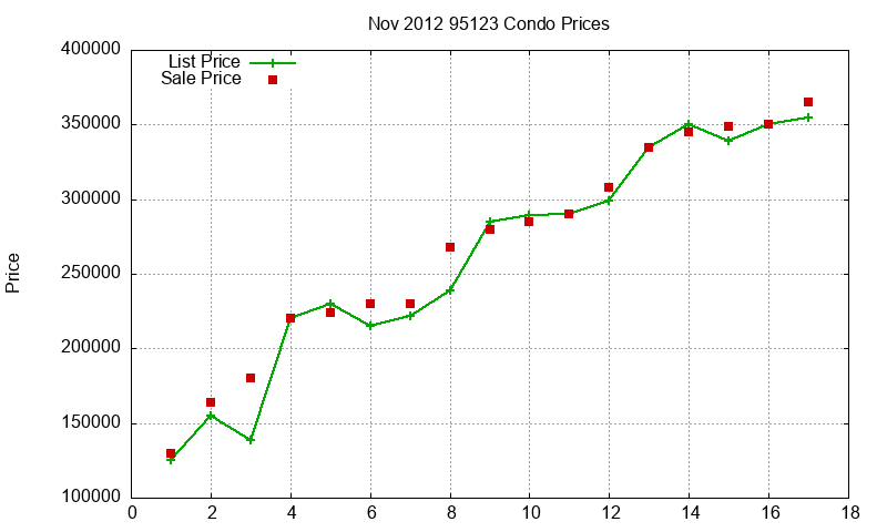 95123 Condos Just Sold 2012-11