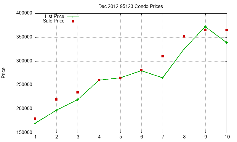 95123 Condos Just Sold 2012-12