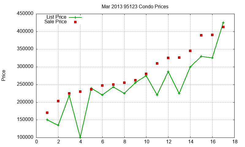 95123 Condos Just Sold 2013-03
