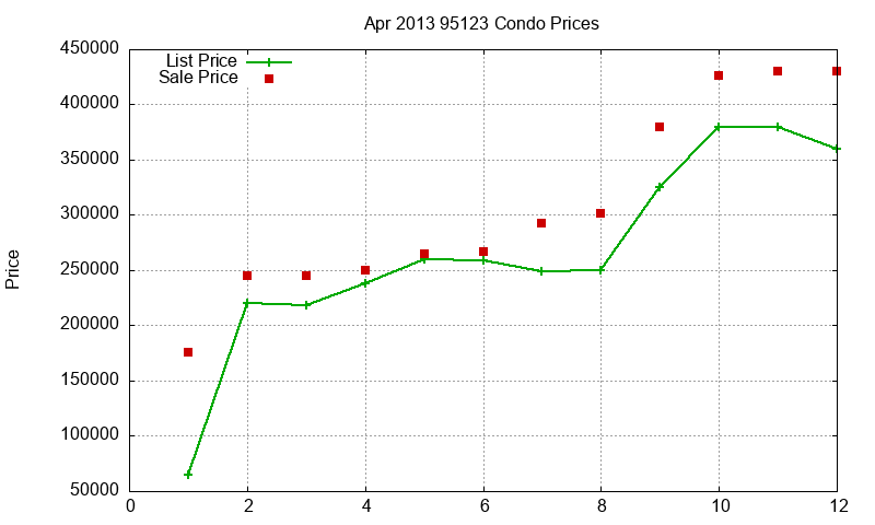 95123 Condos Just Sold 2013-04