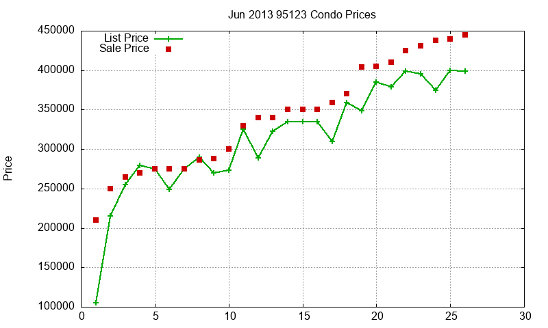 95123 Condos Just Sold 2013-06 95123 Condos Just Sold 2013-06