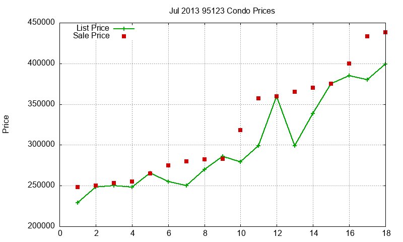 95123 Condos Just Sold 2013-07