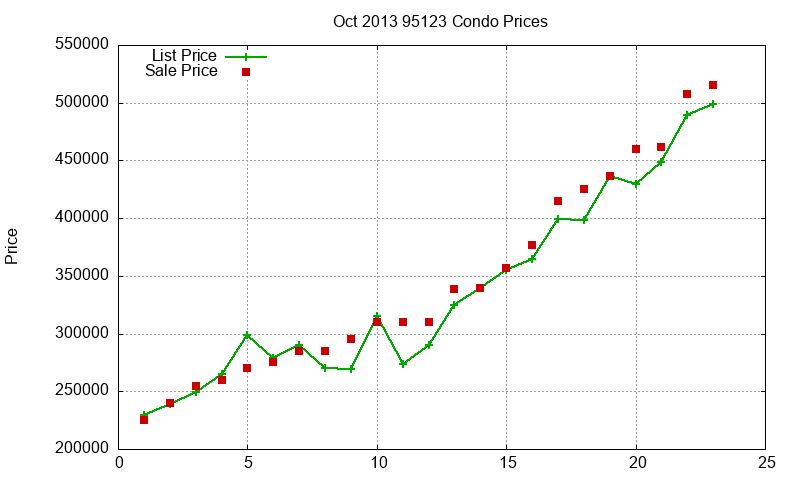 95123 Condos Just Sold 2013-10